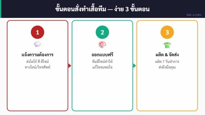 อินโฟกราฟิก KDC SPORT