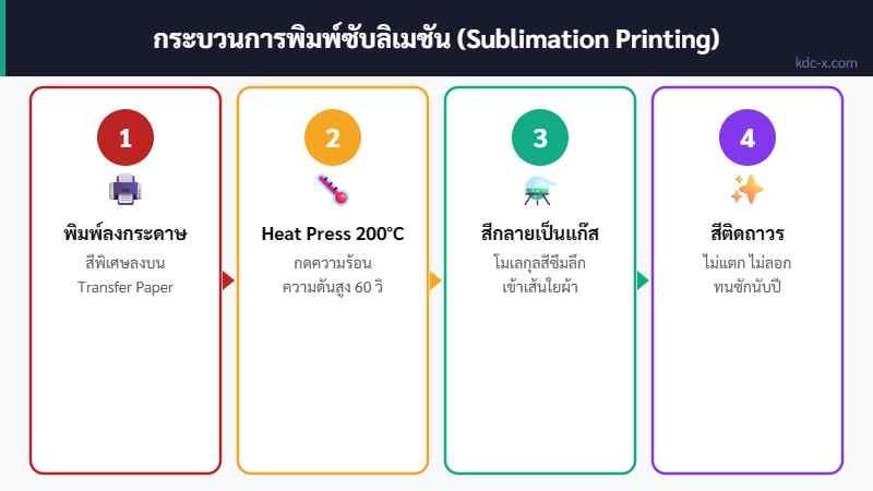 อินโฟกราฟิก KDC SPORT